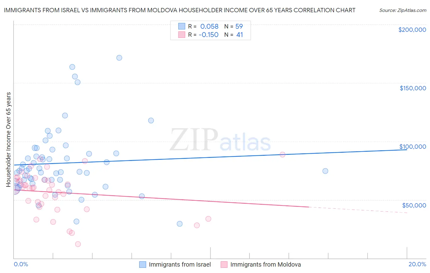 Immigrants from Israel vs Immigrants from Moldova Householder Income Over 65 years