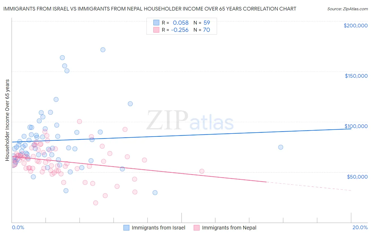 Immigrants from Israel vs Immigrants from Nepal Householder Income Over 65 years