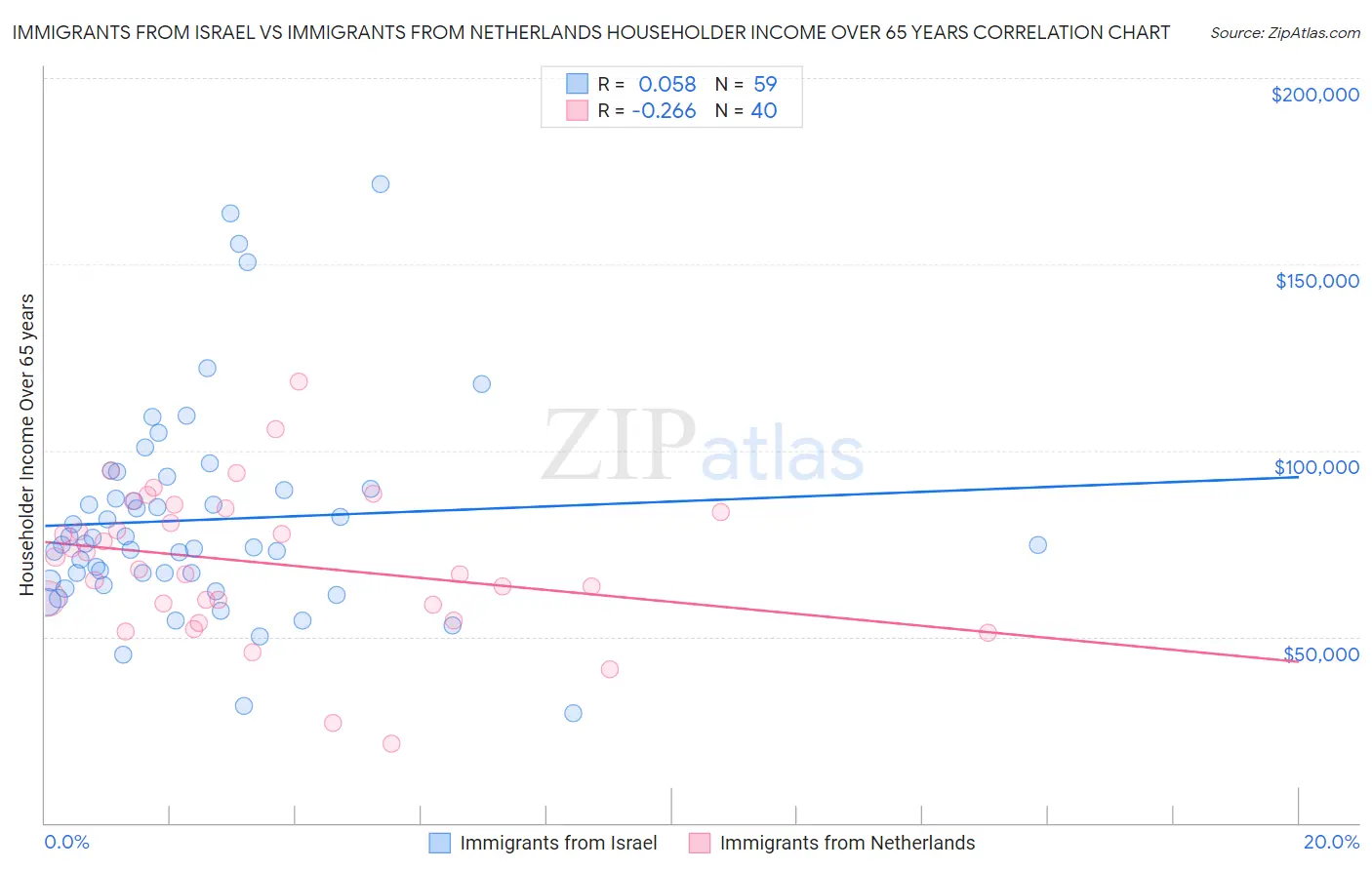 Immigrants from Israel vs Immigrants from Netherlands Householder Income Over 65 years