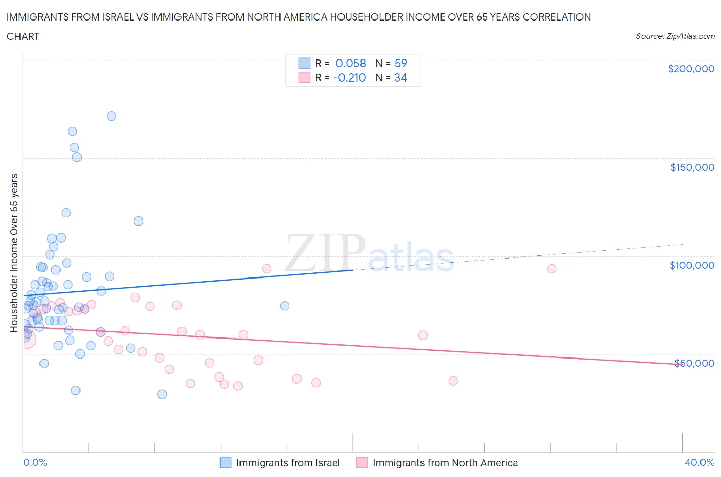 Immigrants from Israel vs Immigrants from North America Householder Income Over 65 years