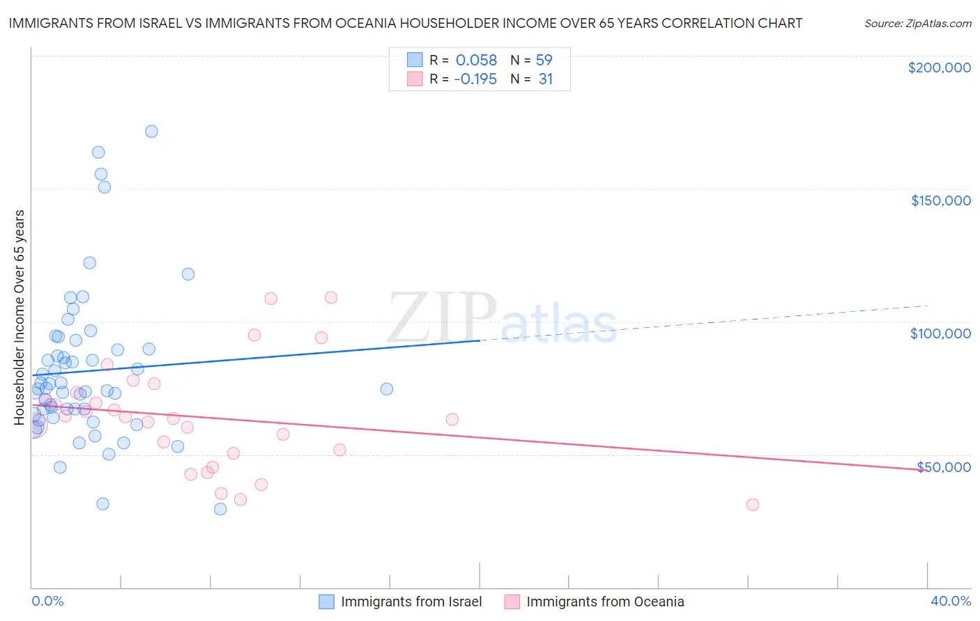 Immigrants from Israel vs Immigrants from Oceania Householder Income Over 65 years