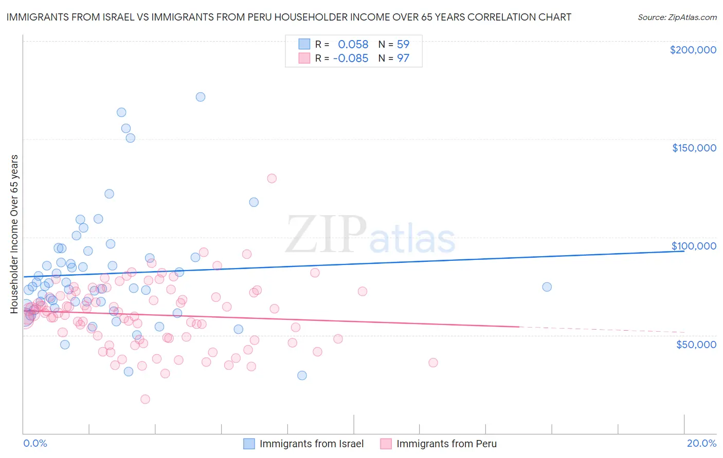 Immigrants from Israel vs Immigrants from Peru Householder Income Over 65 years