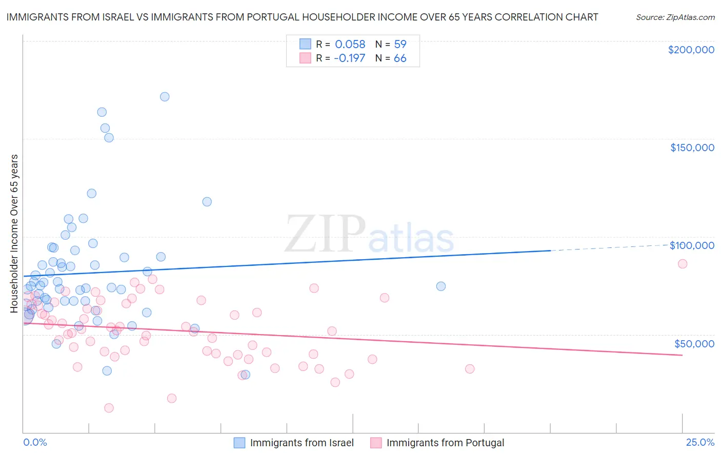 Immigrants from Israel vs Immigrants from Portugal Householder Income Over 65 years