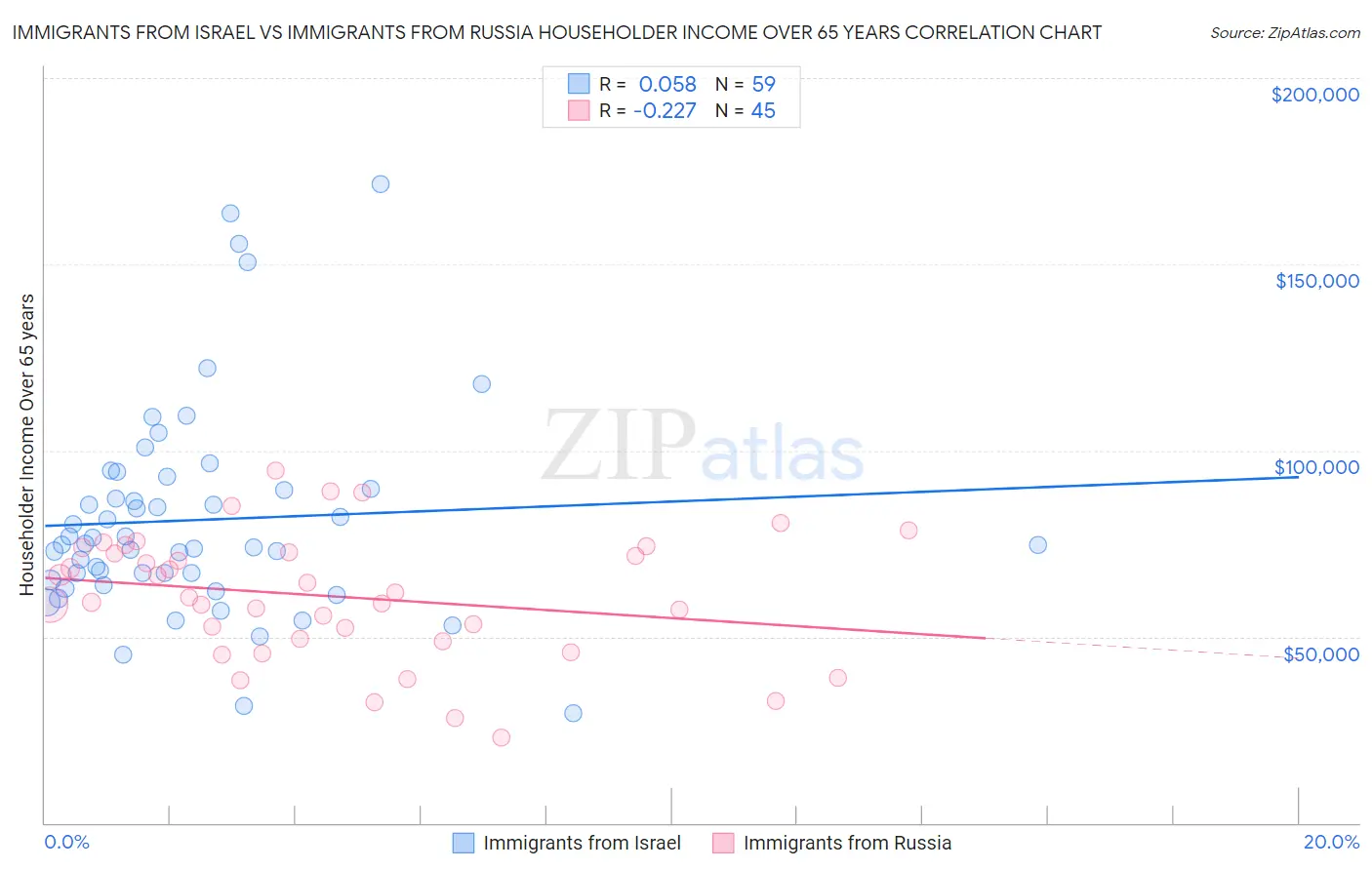Immigrants from Israel vs Immigrants from Russia Householder Income Over 65 years