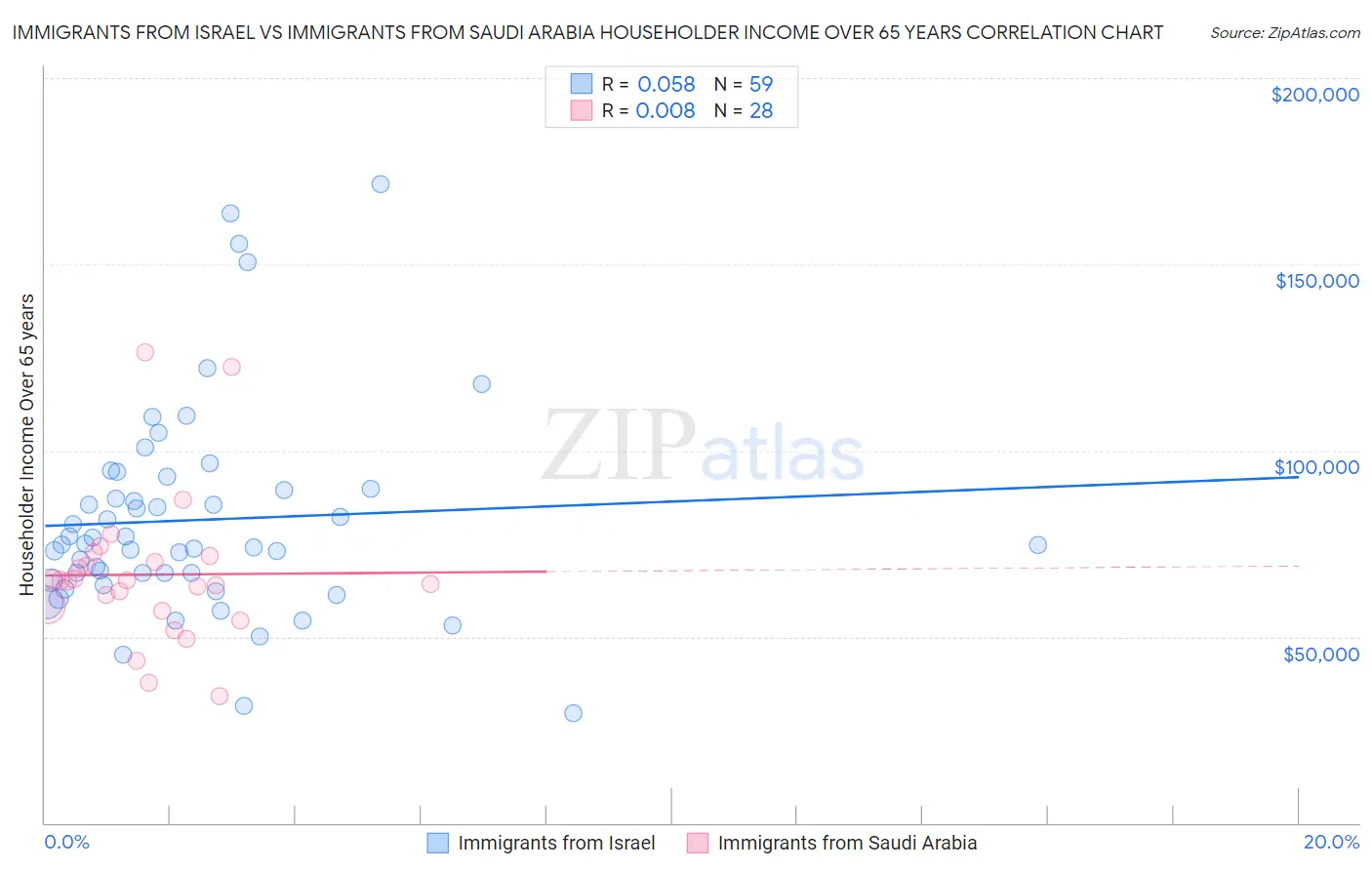 Immigrants from Israel vs Immigrants from Saudi Arabia Householder Income Over 65 years