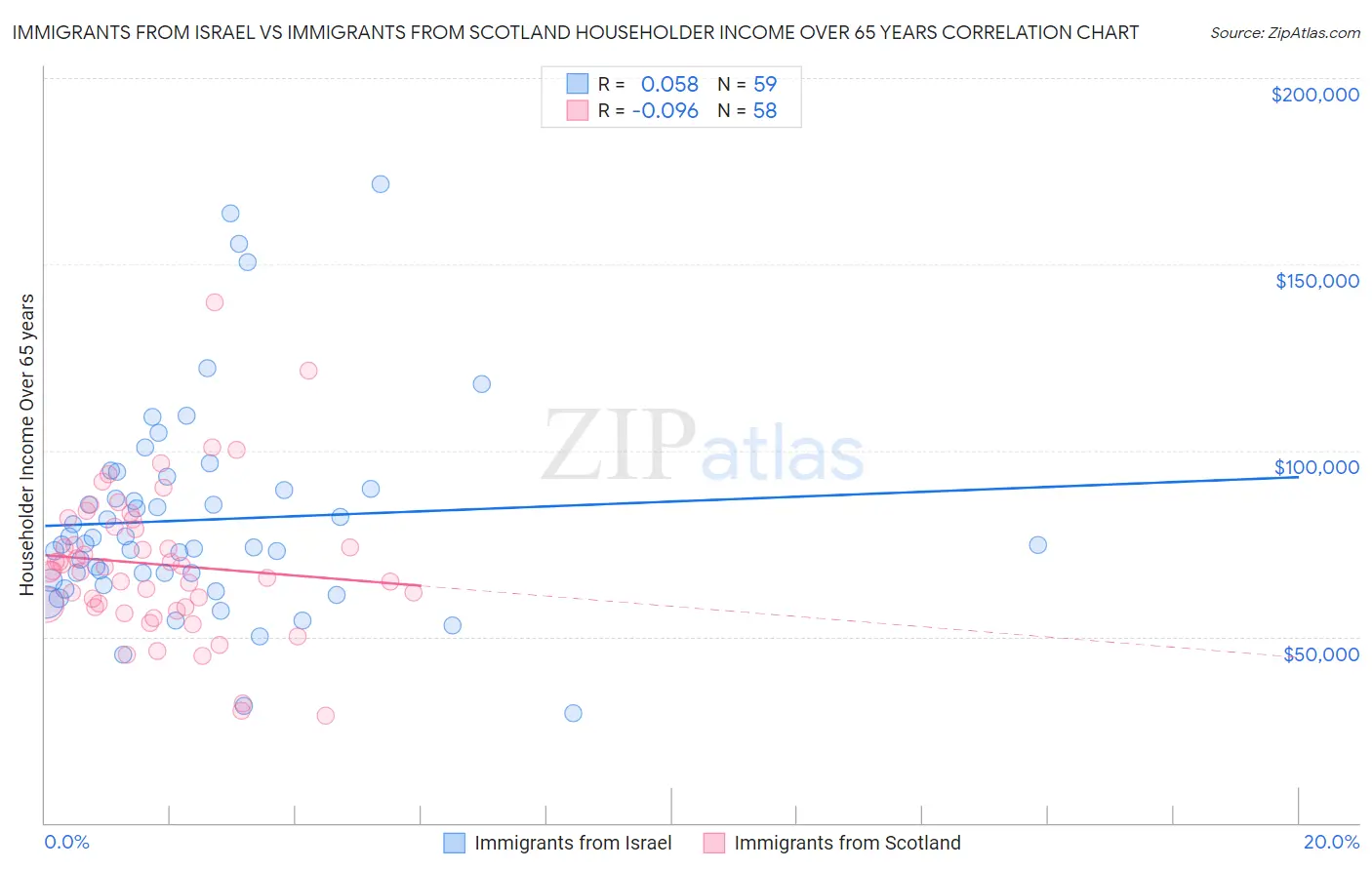 Immigrants from Israel vs Immigrants from Scotland Householder Income Over 65 years