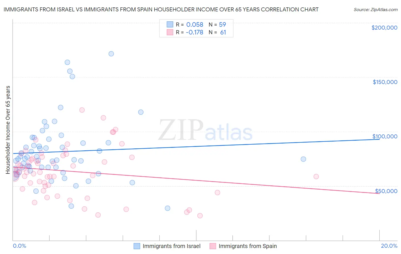 Immigrants from Israel vs Immigrants from Spain Householder Income Over 65 years