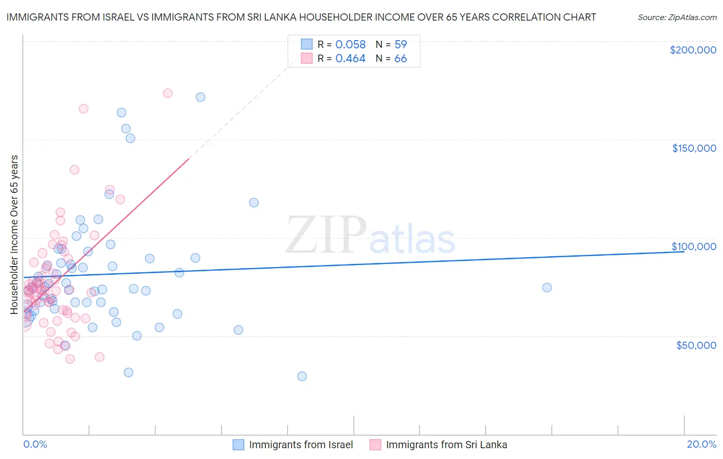 Immigrants from Israel vs Immigrants from Sri Lanka Householder Income Over 65 years
