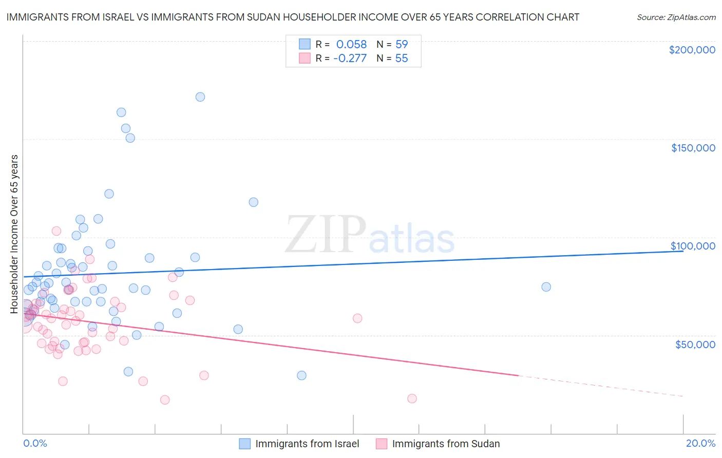 Immigrants from Israel vs Immigrants from Sudan Householder Income Over 65 years