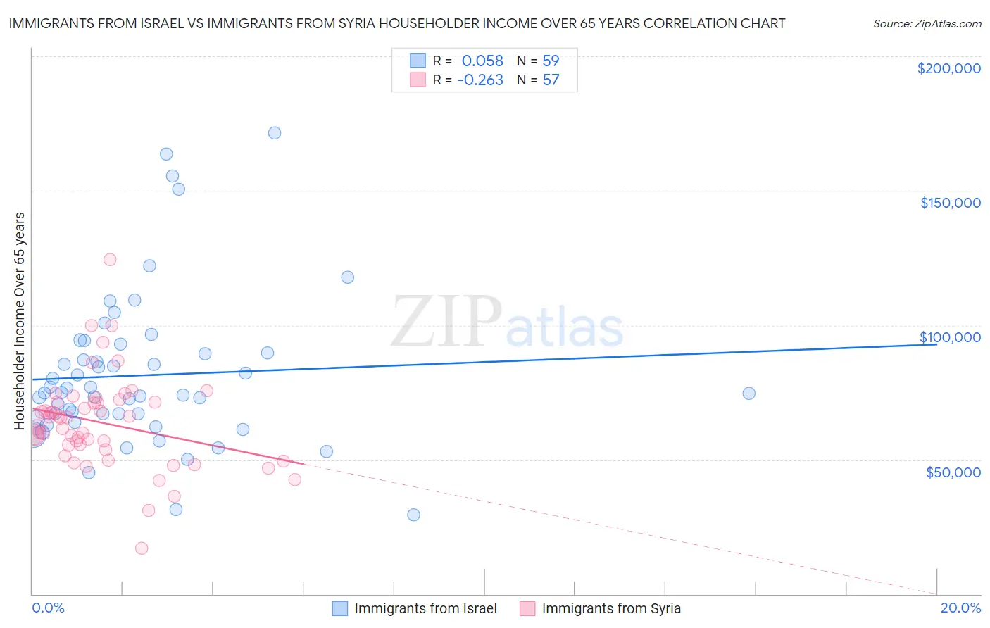 Immigrants from Israel vs Immigrants from Syria Householder Income Over 65 years