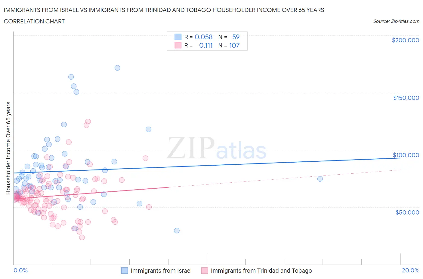 Immigrants from Israel vs Immigrants from Trinidad and Tobago Householder Income Over 65 years