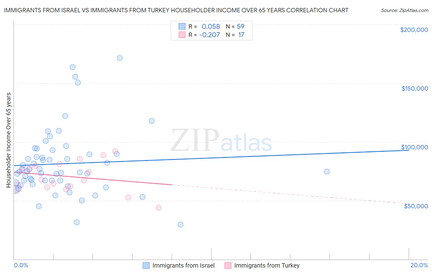 Immigrants from Israel vs Immigrants from Turkey Householder Income Over 65 years
