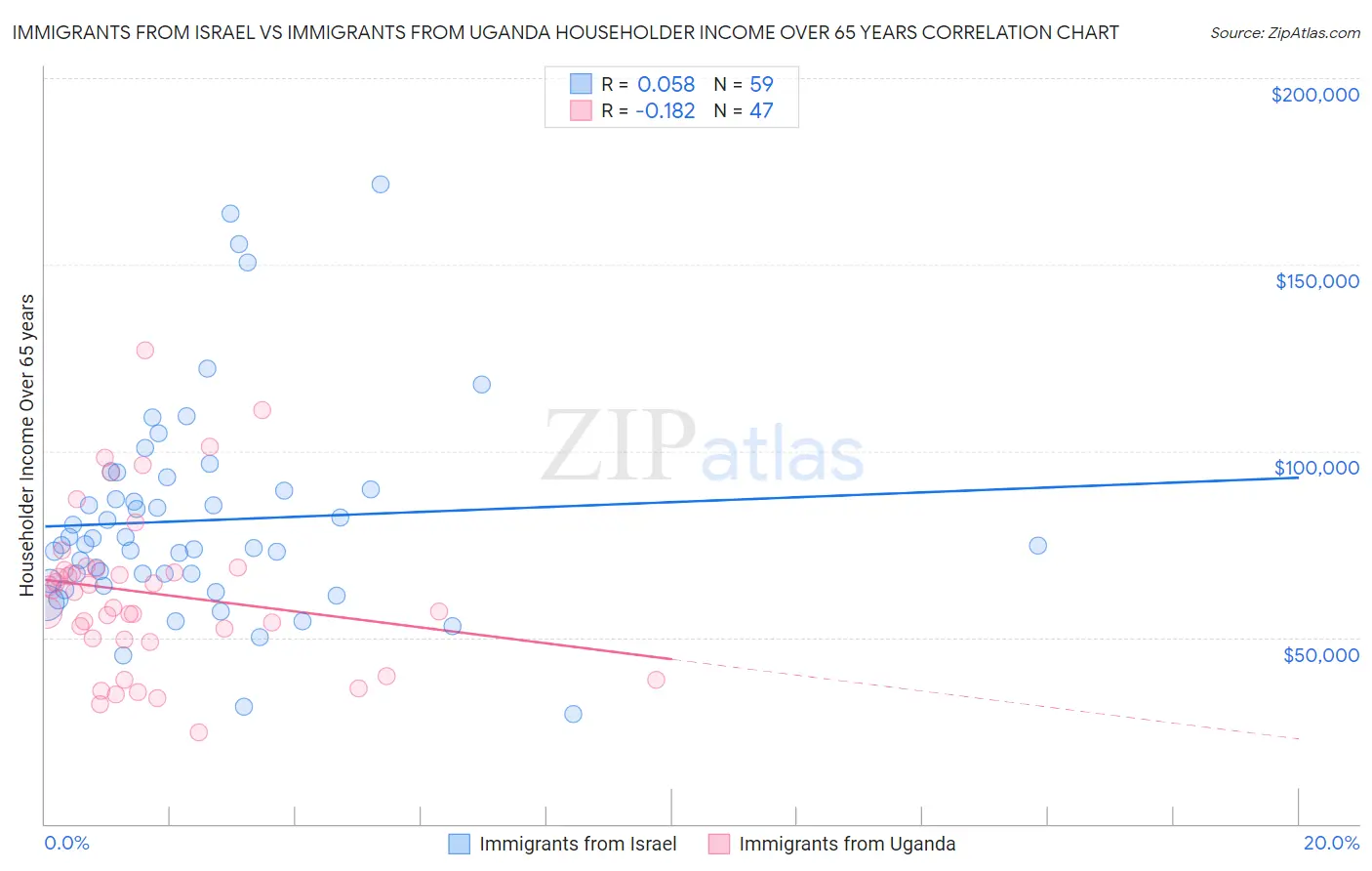 Immigrants from Israel vs Immigrants from Uganda Householder Income Over 65 years