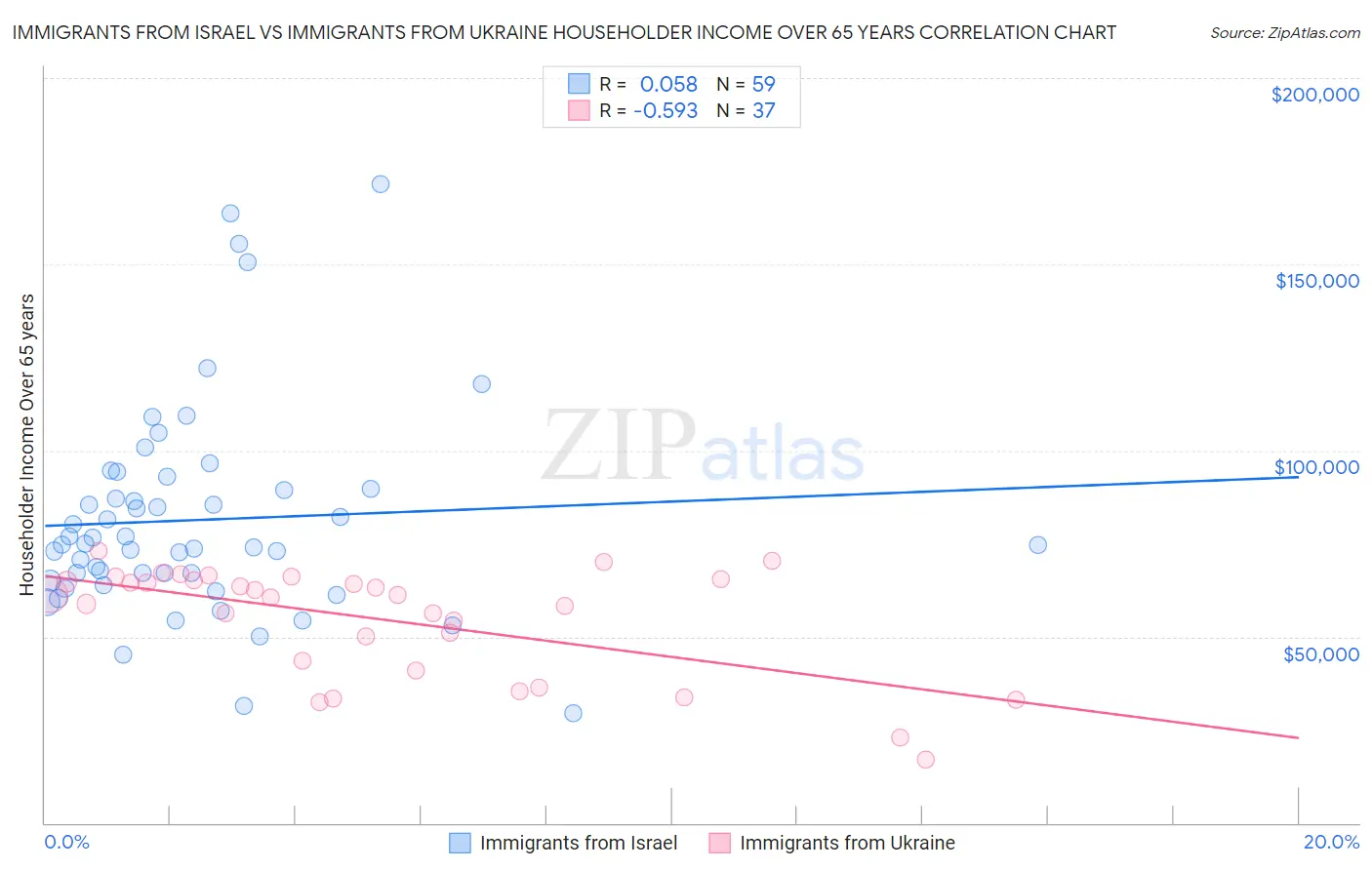 Immigrants from Israel vs Immigrants from Ukraine Householder Income Over 65 years