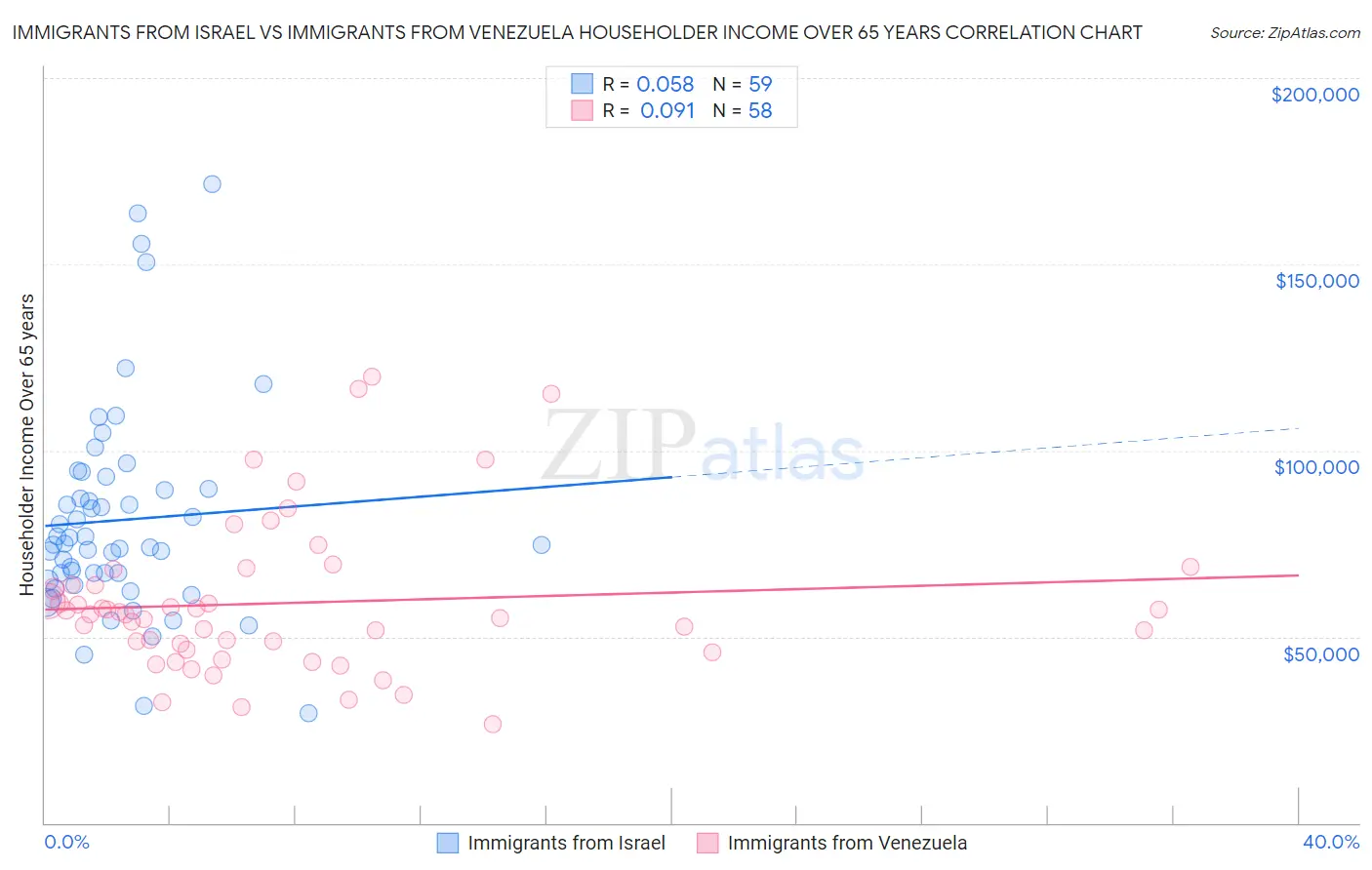 Immigrants from Israel vs Immigrants from Venezuela Householder Income Over 65 years