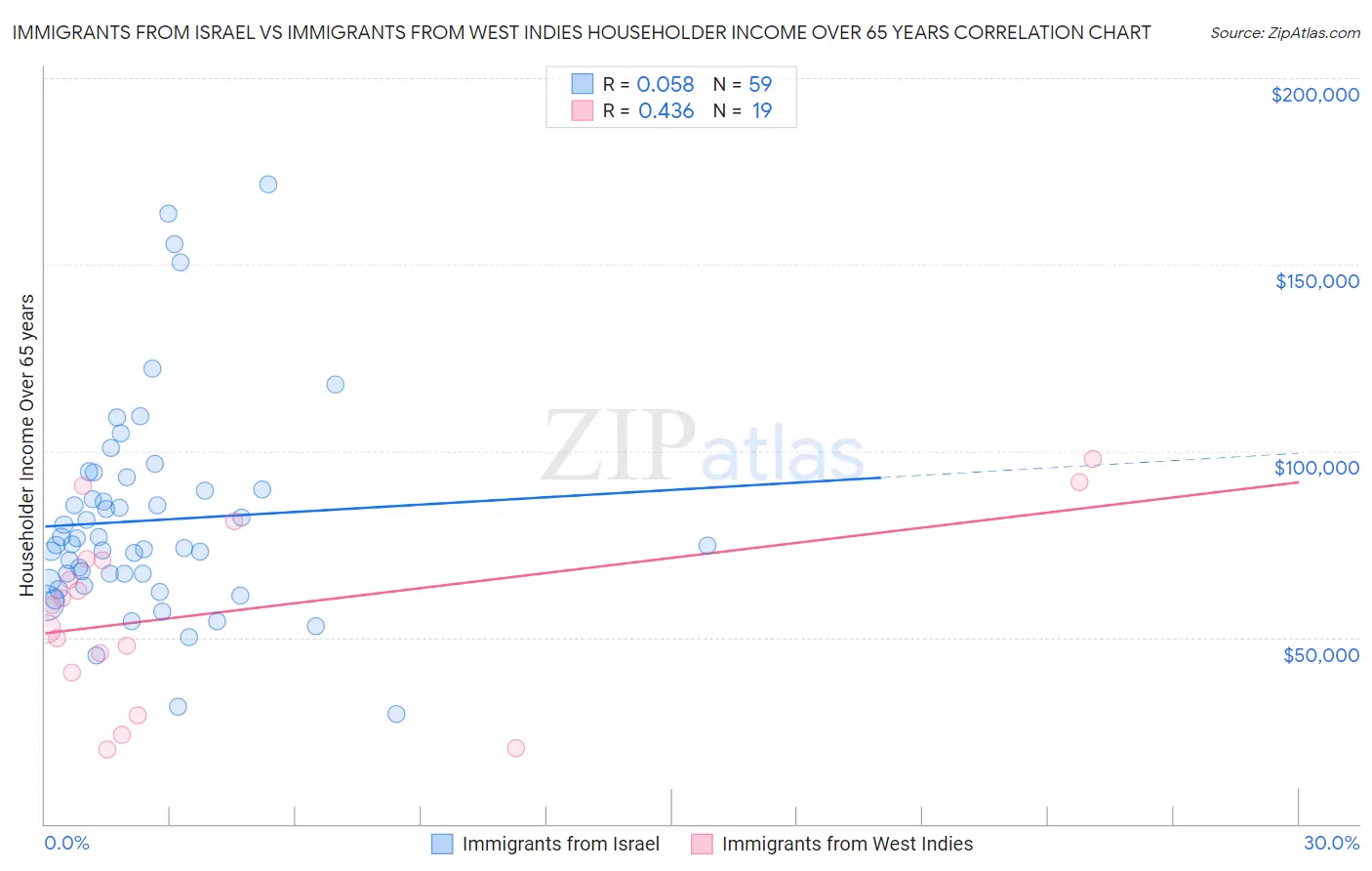 Immigrants from Israel vs Immigrants from West Indies Householder Income Over 65 years