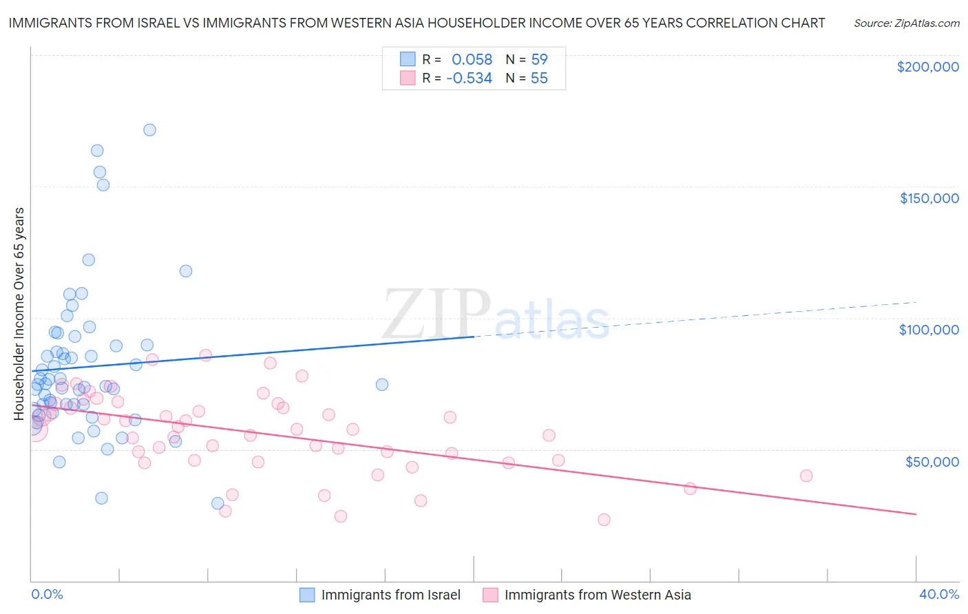 Immigrants from Israel vs Immigrants from Western Asia Householder Income Over 65 years