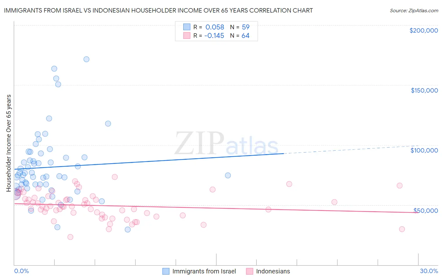 Immigrants from Israel vs Indonesian Householder Income Over 65 years