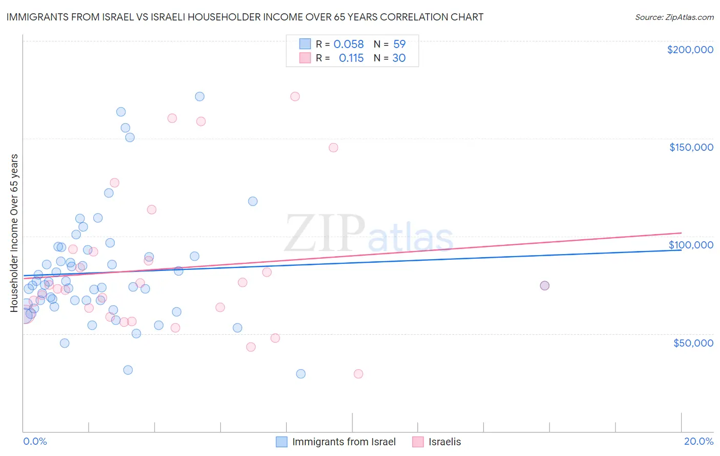 Immigrants from Israel vs Israeli Householder Income Over 65 years
