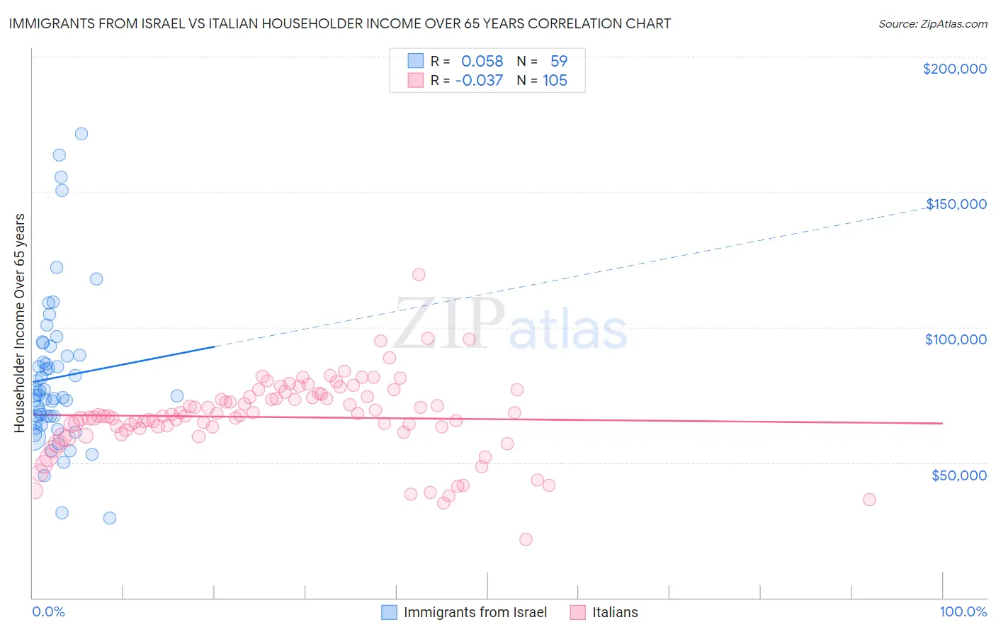 Immigrants from Israel vs Italian Householder Income Over 65 years