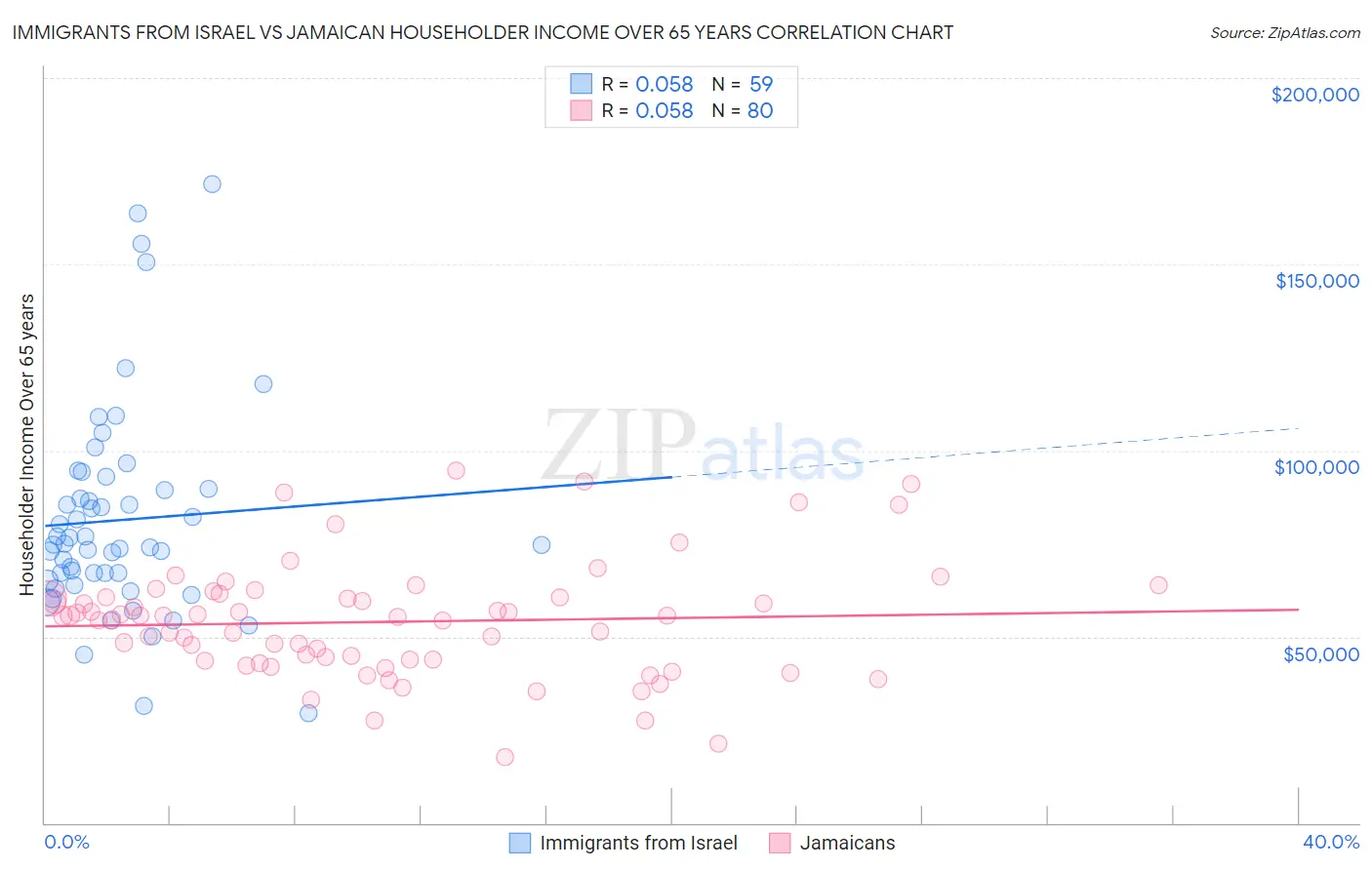 Immigrants from Israel vs Jamaican Householder Income Over 65 years