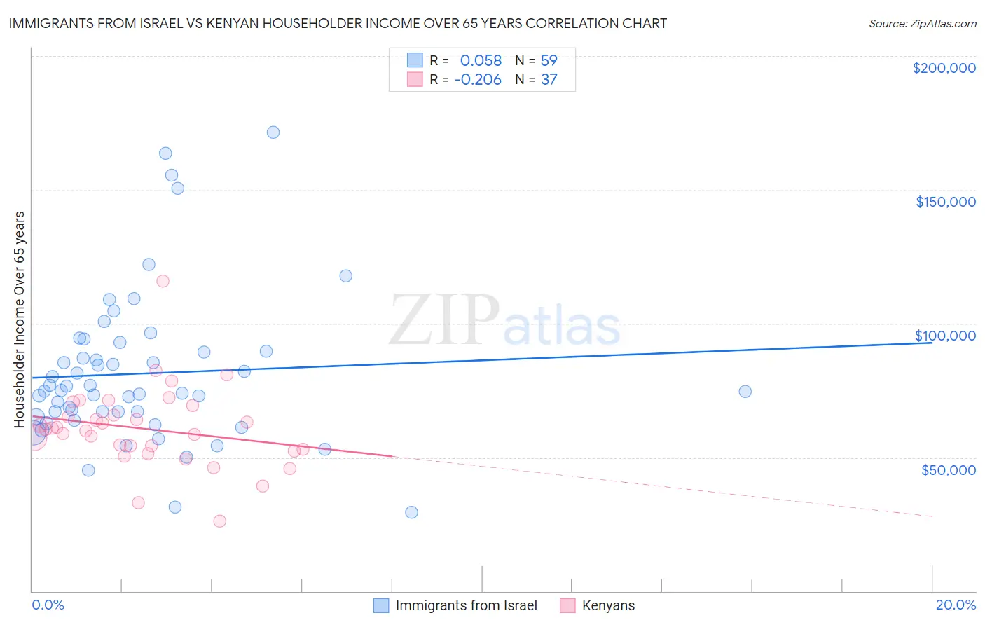 Immigrants from Israel vs Kenyan Householder Income Over 65 years