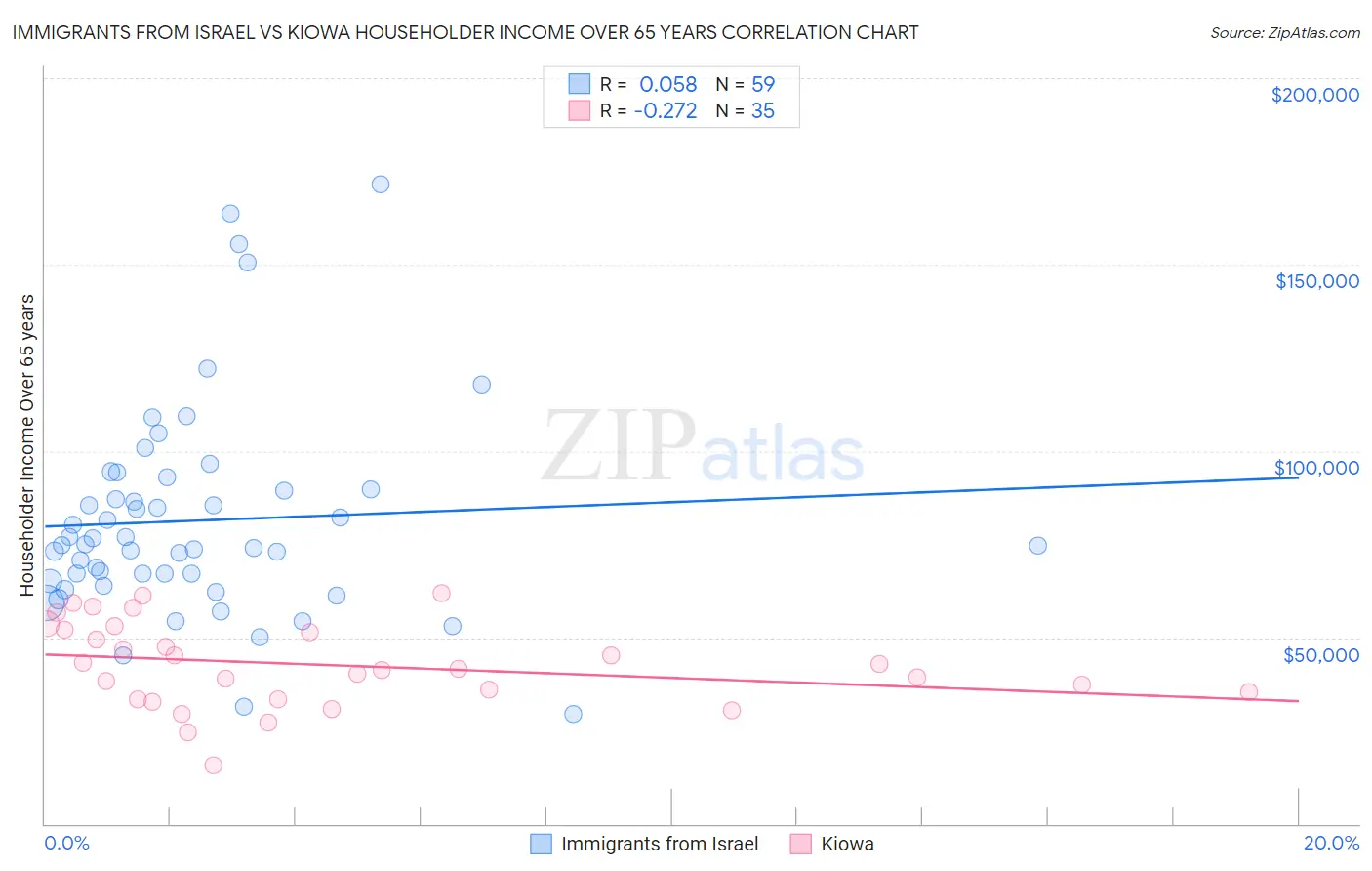 Immigrants from Israel vs Kiowa Householder Income Over 65 years