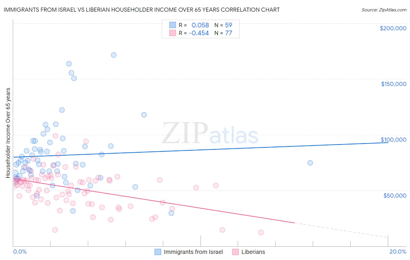 Immigrants from Israel vs Liberian Householder Income Over 65 years
