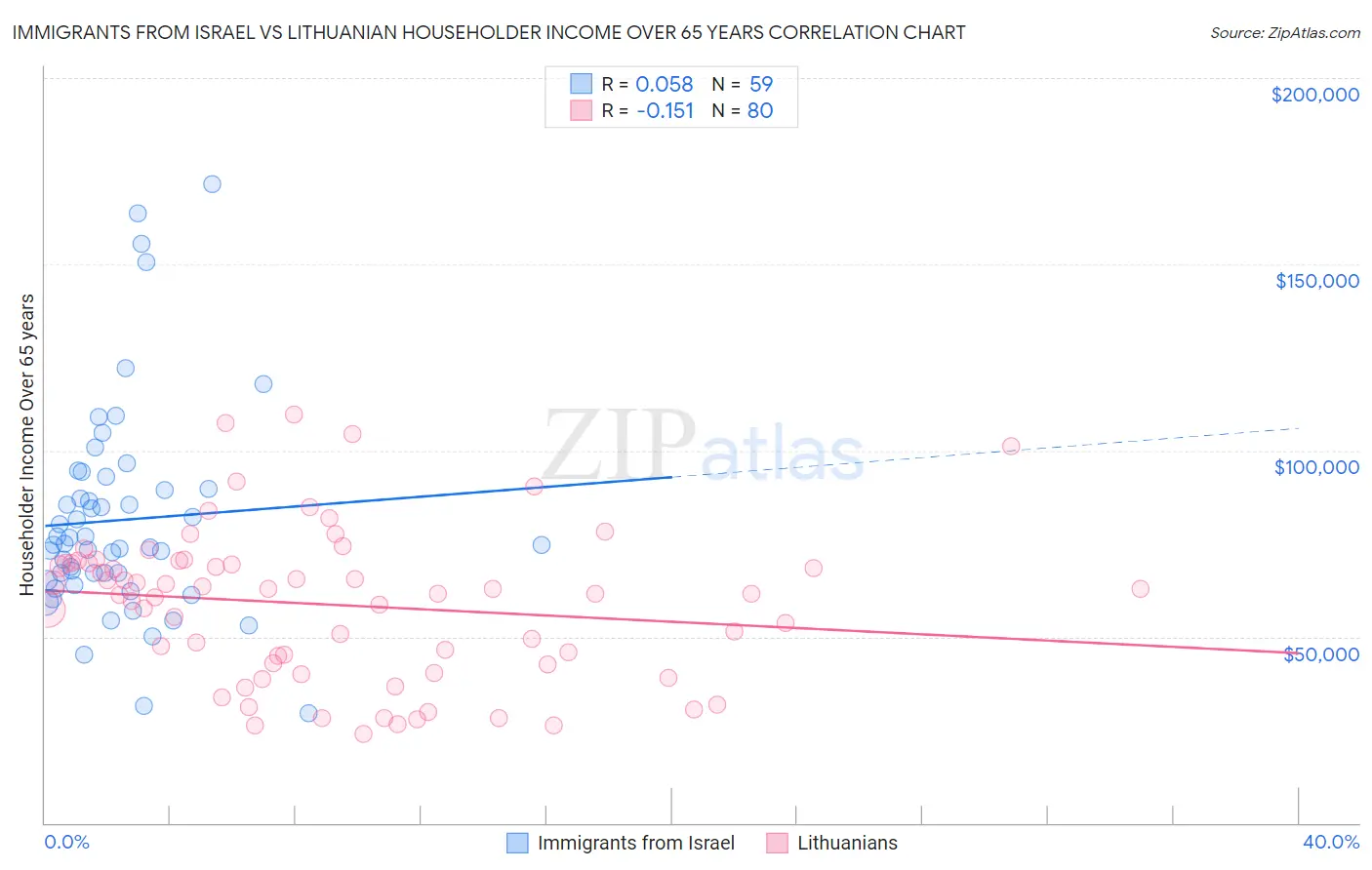 Immigrants from Israel vs Lithuanian Householder Income Over 65 years