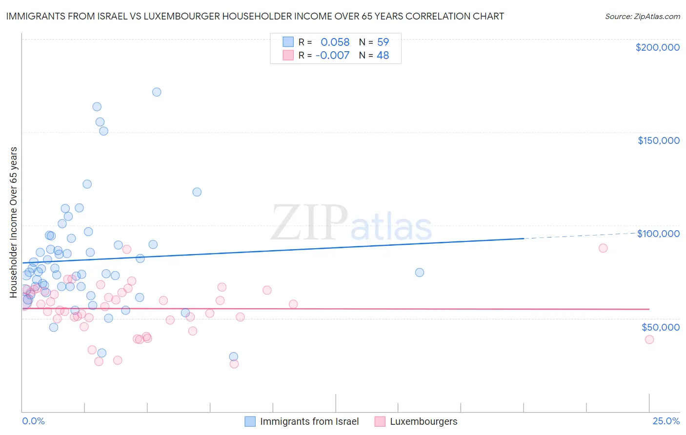 Immigrants from Israel vs Luxembourger Householder Income Over 65 years