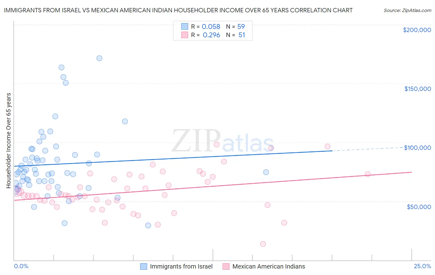 Immigrants from Israel vs Mexican American Indian Householder Income Over 65 years