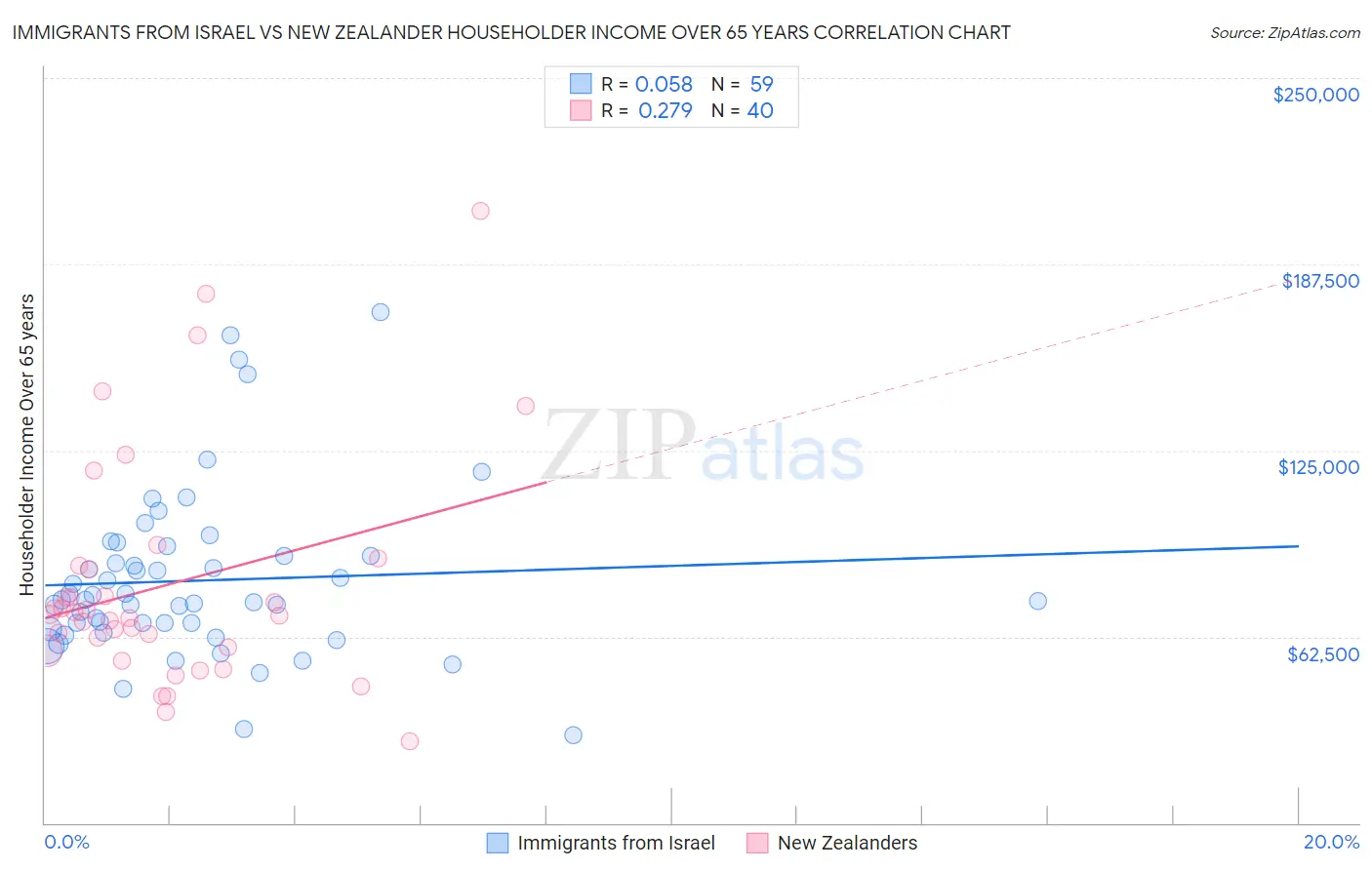 Immigrants from Israel vs New Zealander Householder Income Over 65 years