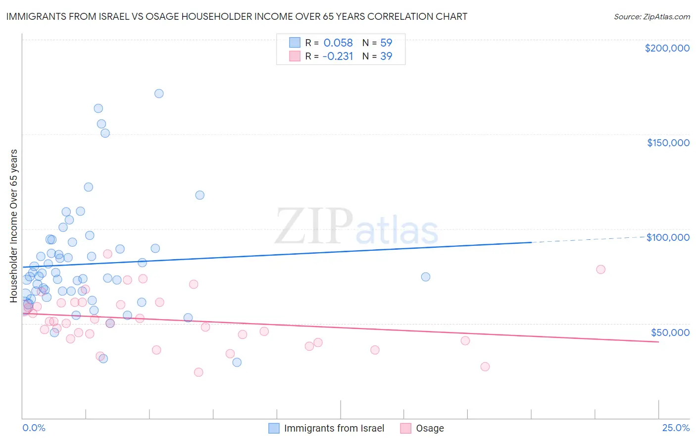 Immigrants from Israel vs Osage Householder Income Over 65 years