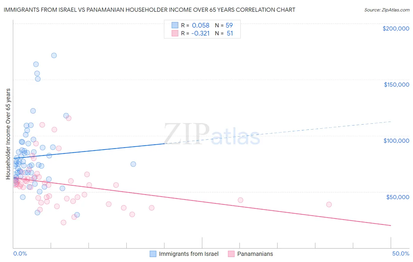 Immigrants from Israel vs Panamanian Householder Income Over 65 years