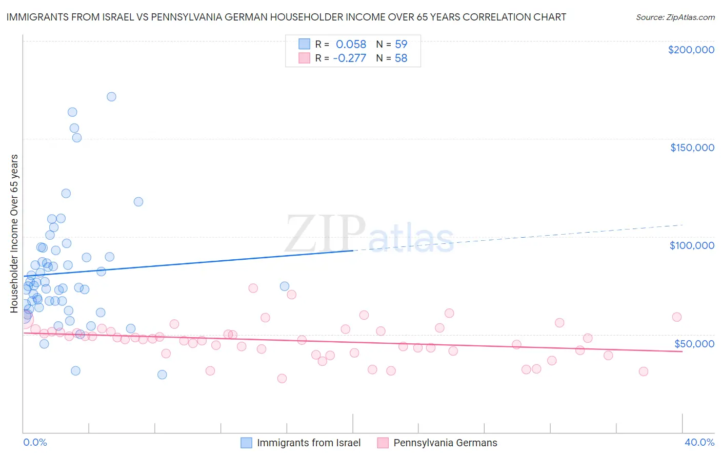 Immigrants from Israel vs Pennsylvania German Householder Income Over 65 years