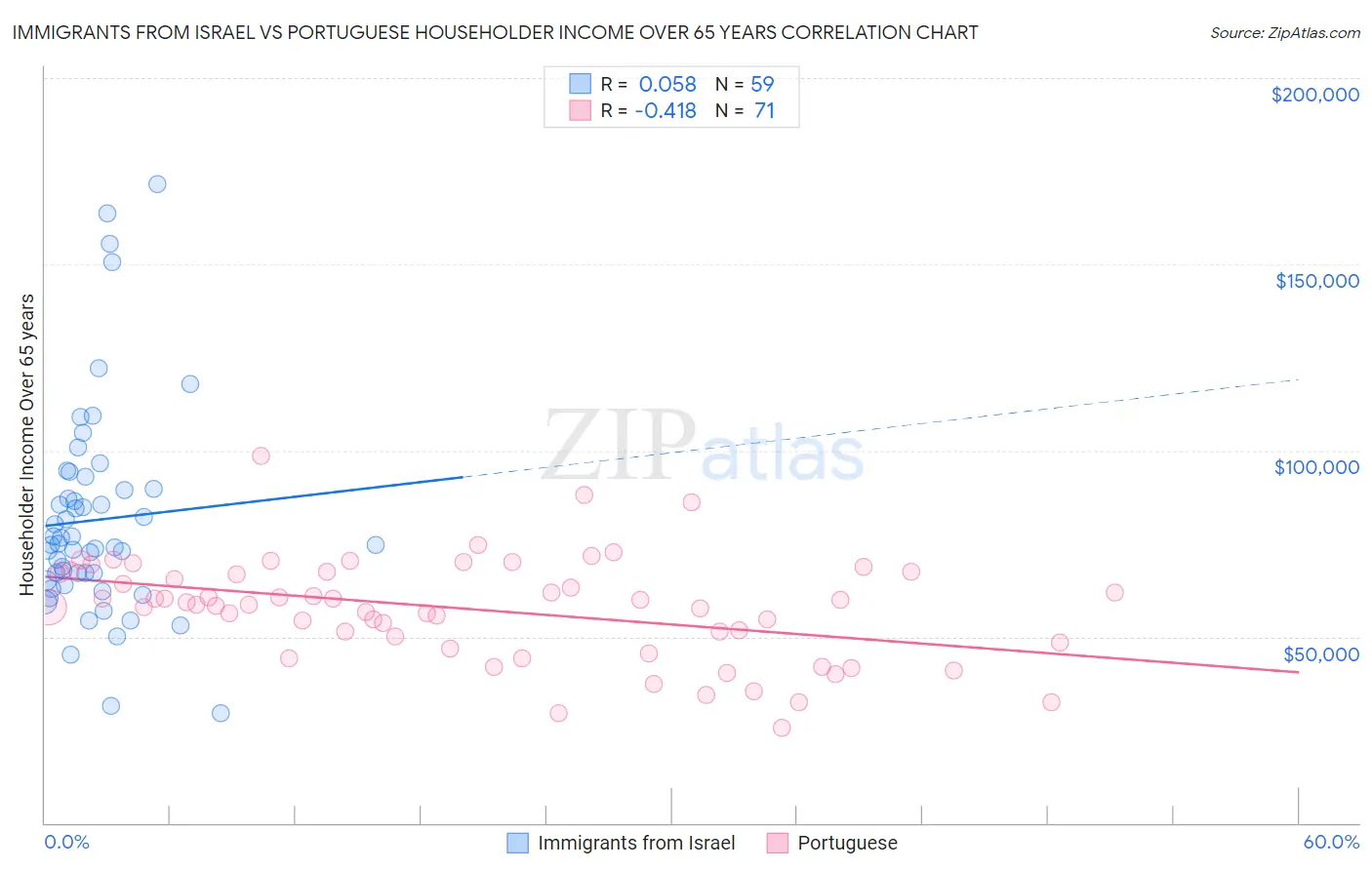 Immigrants from Israel vs Portuguese Householder Income Over 65 years