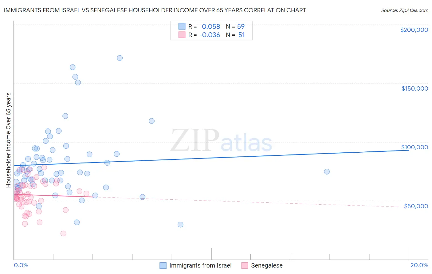 Immigrants from Israel vs Senegalese Householder Income Over 65 years