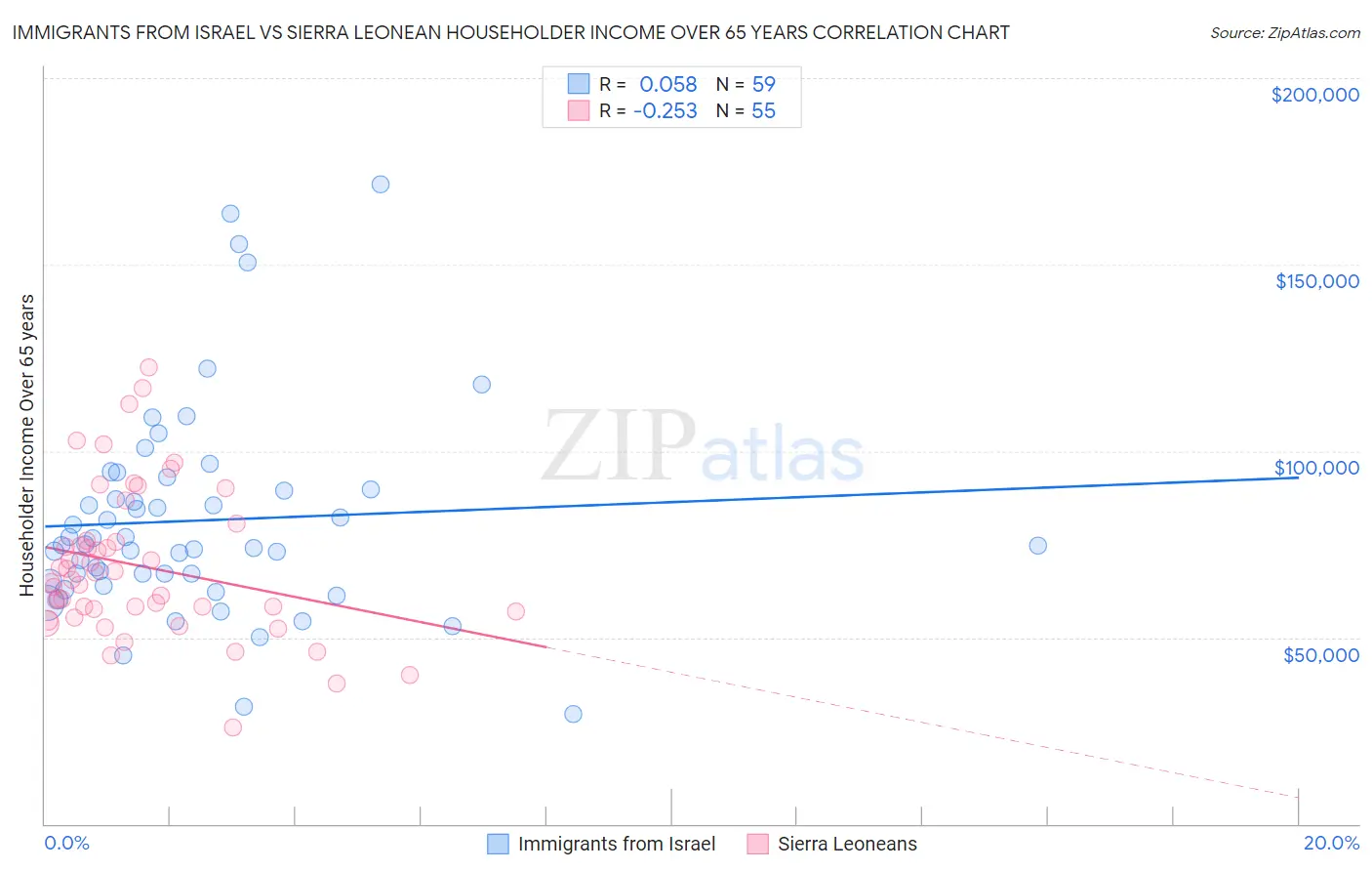 Immigrants from Israel vs Sierra Leonean Householder Income Over 65 years