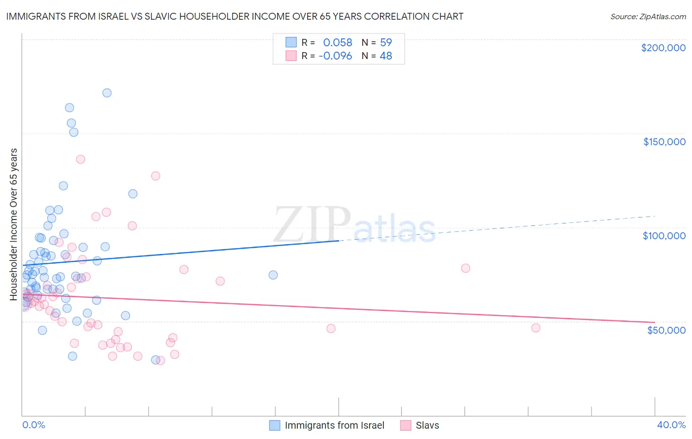Immigrants from Israel vs Slavic Householder Income Over 65 years