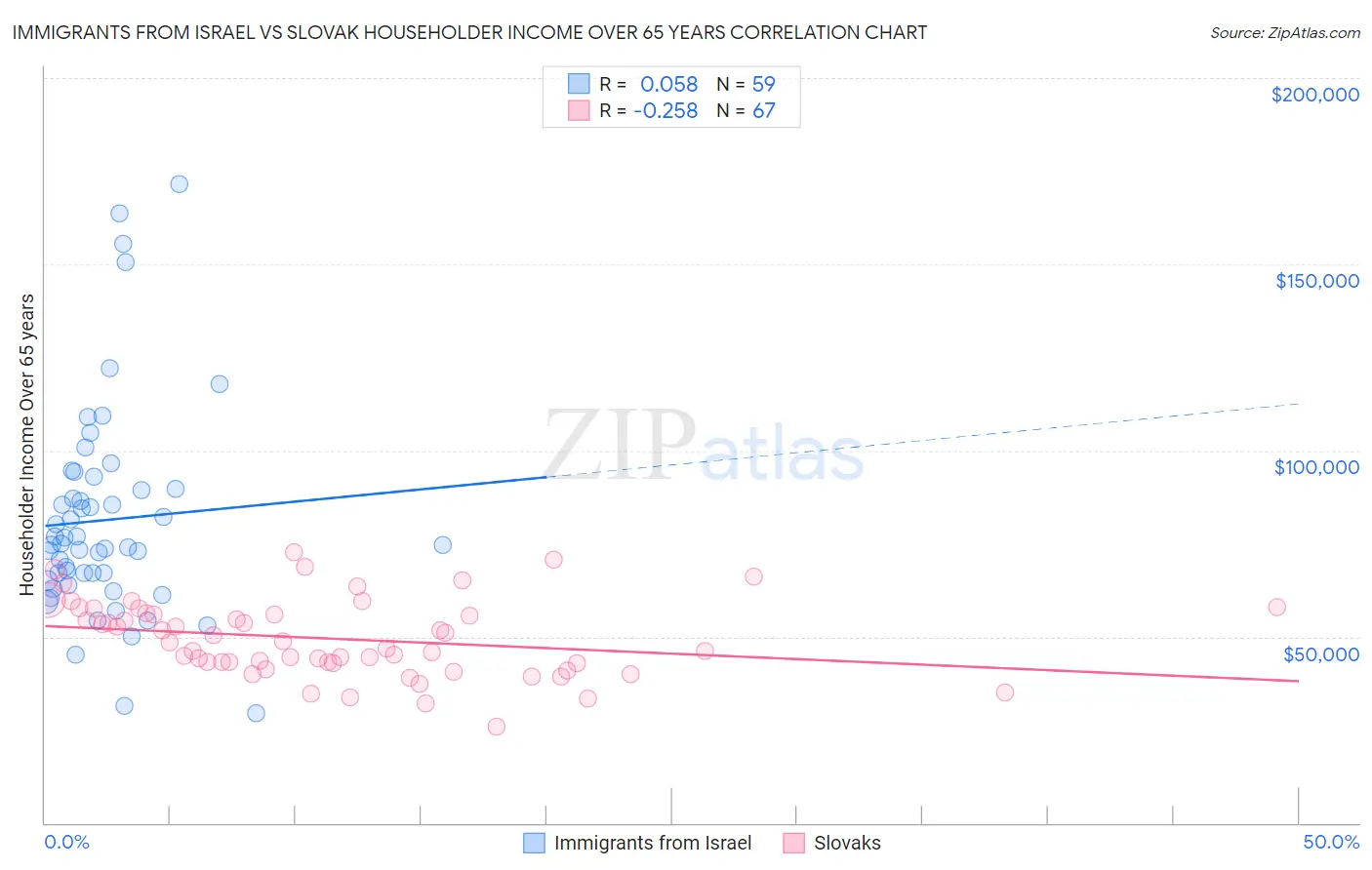 Immigrants from Israel vs Slovak Householder Income Over 65 years