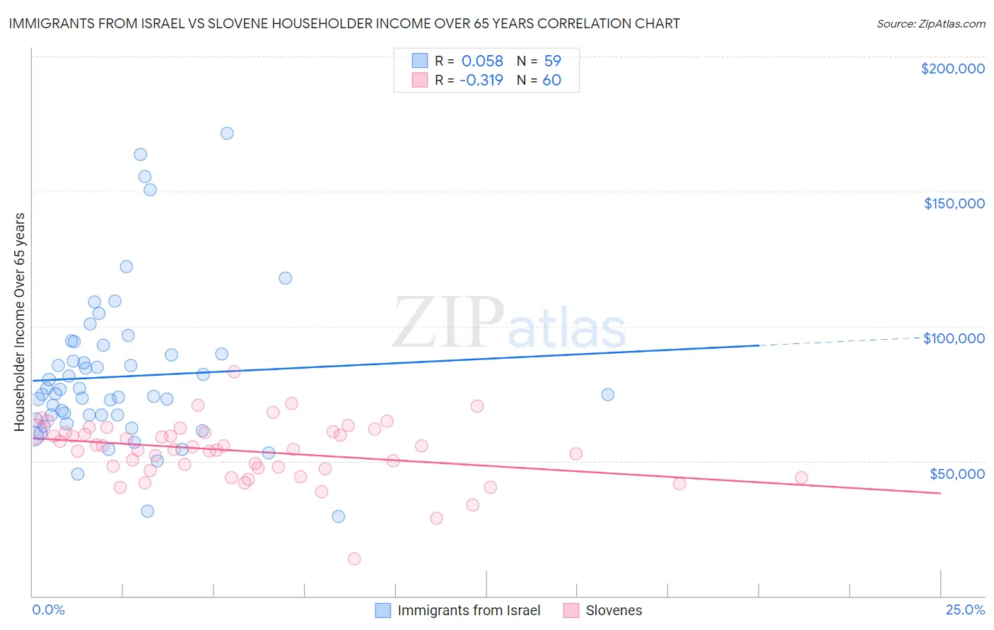 Immigrants from Israel vs Slovene Householder Income Over 65 years