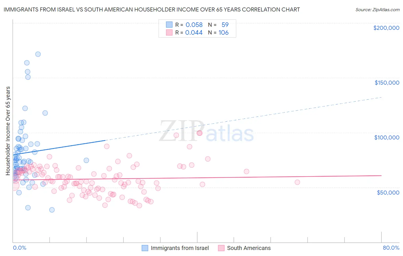 Immigrants from Israel vs South American Householder Income Over 65 years