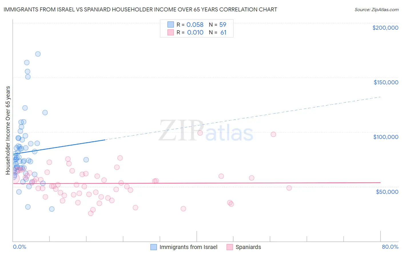 Immigrants from Israel vs Spaniard Householder Income Over 65 years