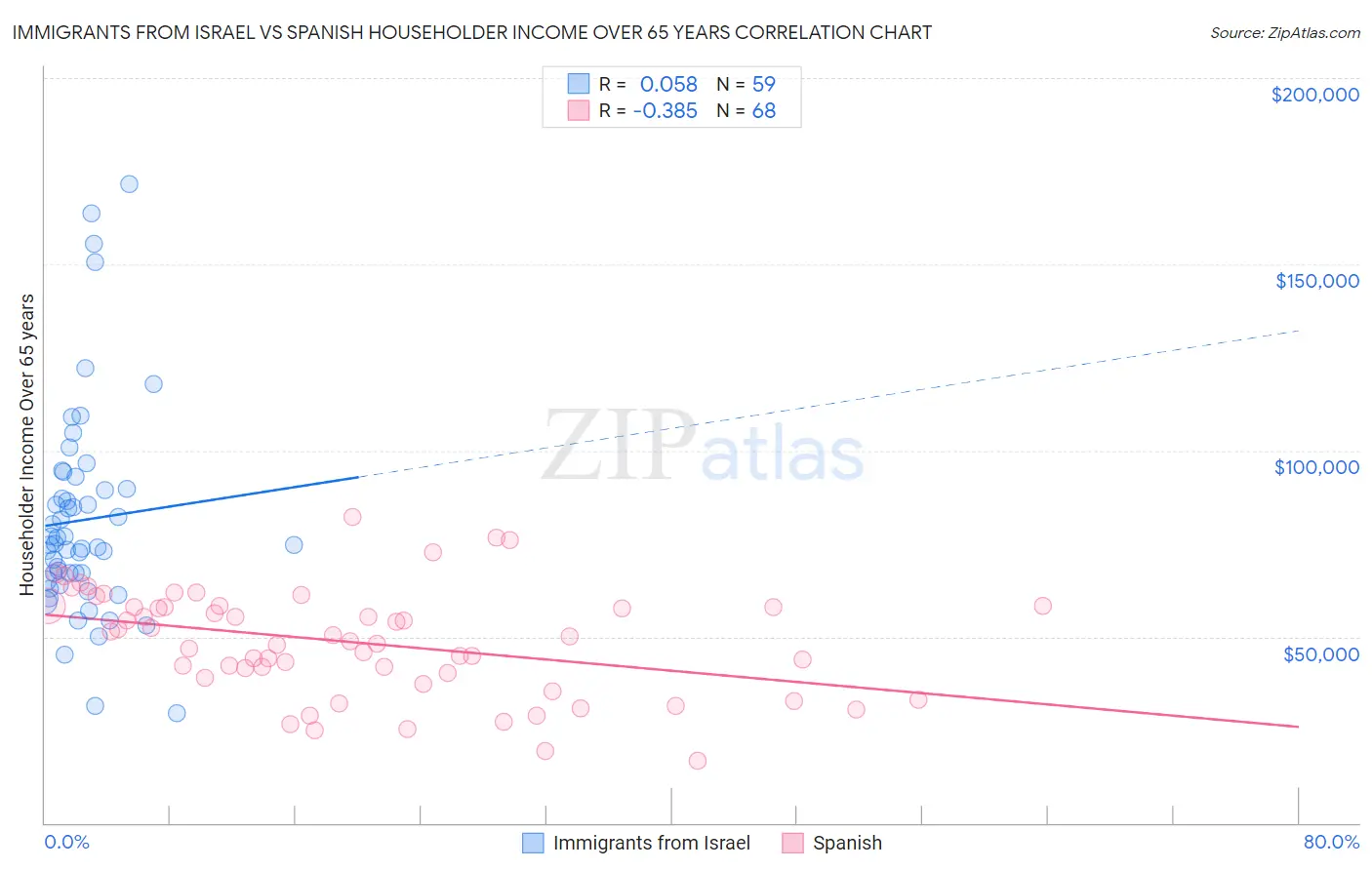 Immigrants from Israel vs Spanish Householder Income Over 65 years
