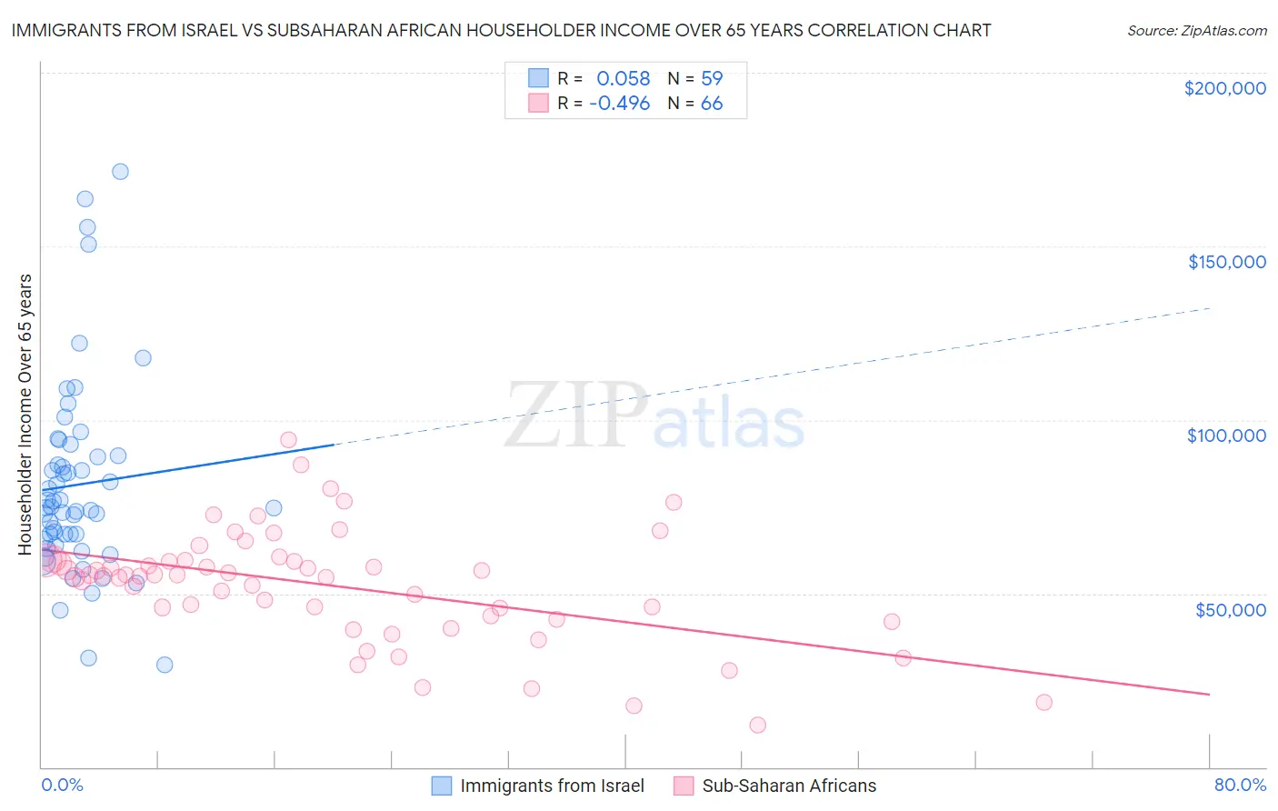 Immigrants from Israel vs Subsaharan African Householder Income Over 65 years