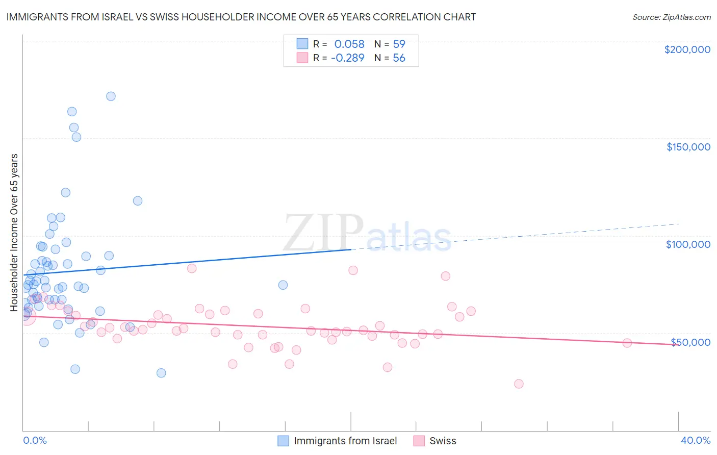 Immigrants from Israel vs Swiss Householder Income Over 65 years
