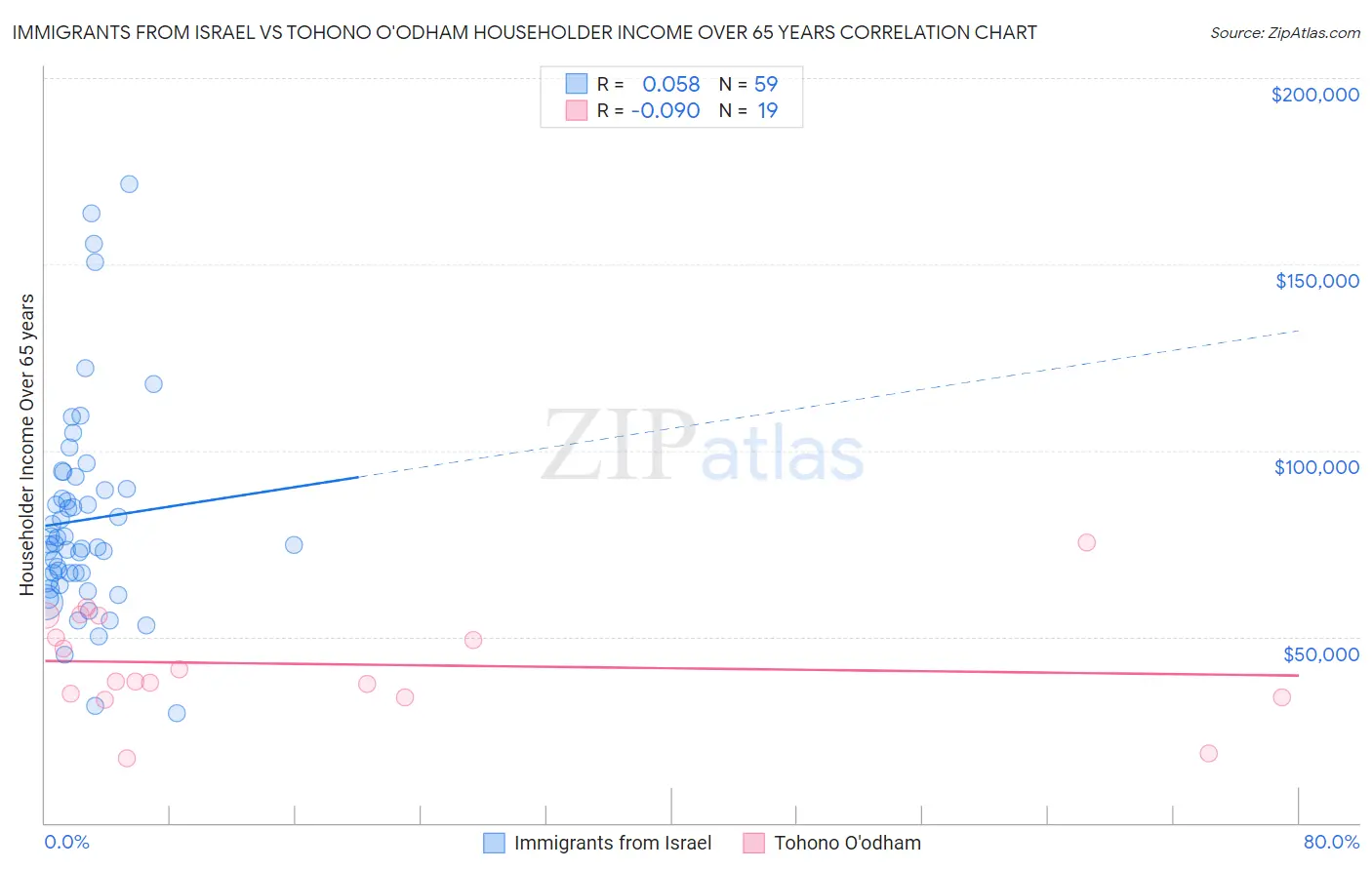 Immigrants from Israel vs Tohono O'odham Householder Income Over 65 years