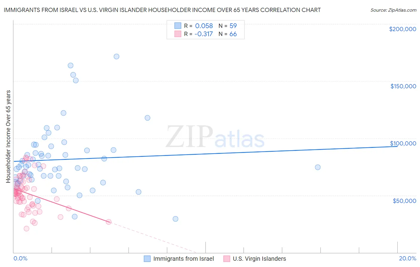 Immigrants from Israel vs U.S. Virgin Islander Householder Income Over 65 years