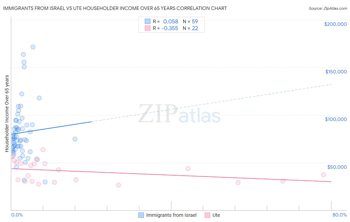 Immigrants from Israel vs Ute Householder Income Over 65 years