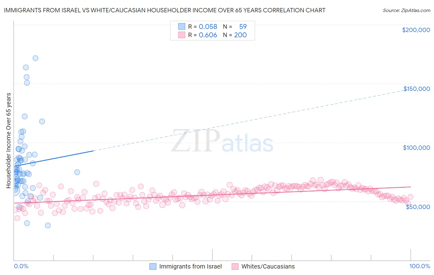 Immigrants from Israel vs White/Caucasian Householder Income Over 65 years